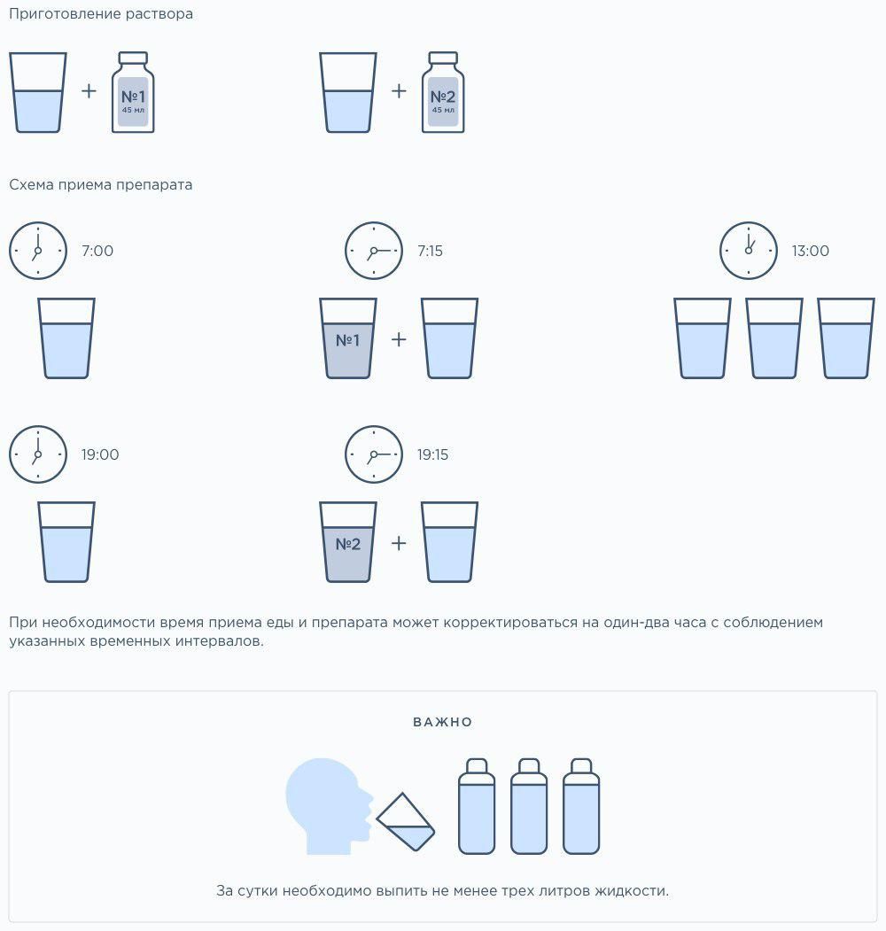 Фортранс схема приема. Схема приготовления раствора. Схема приема воды. Правильная схема питья воды. Схема принятия воды стаканы.